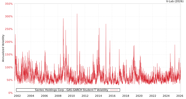 graph of Santec Holdings Corp GAS-GARCH-T