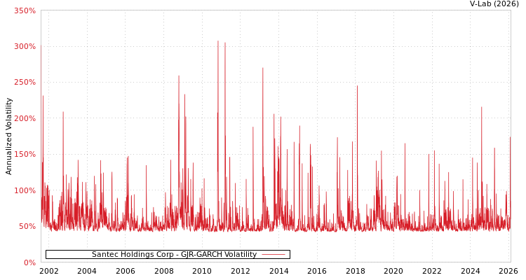 graph of Santec Holdings Corp GJR-GARCH