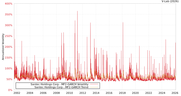 graph of Santec Holdings Corp MF2-GARCH