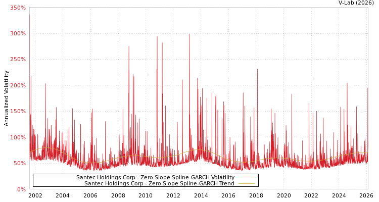 graph of Santec Holdings Corp S0GARCH