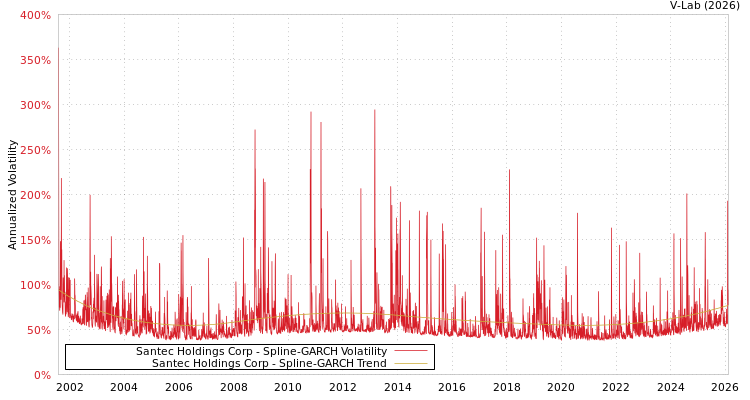 graph of Santec Holdings Corp SGARCH