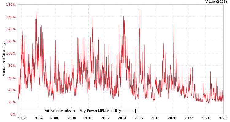graph of Artiza Networks Inc APMEM