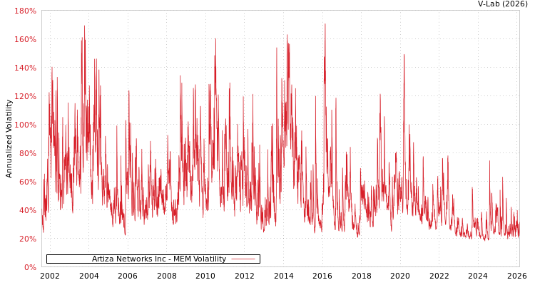 graph of Artiza Networks Inc MEM