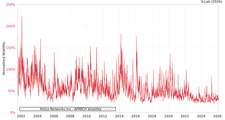 graph of Artiza Networks Inc APARCH
