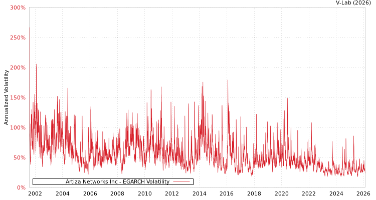 graph of Artiza Networks Inc EGARCH