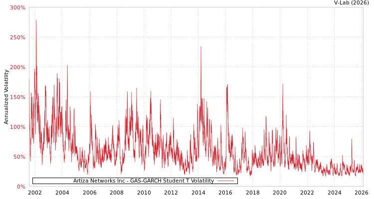 graph of Artiza Networks Inc GAS-GARCH-T