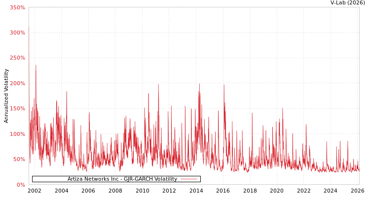 graph of Artiza Networks Inc GJR-GARCH