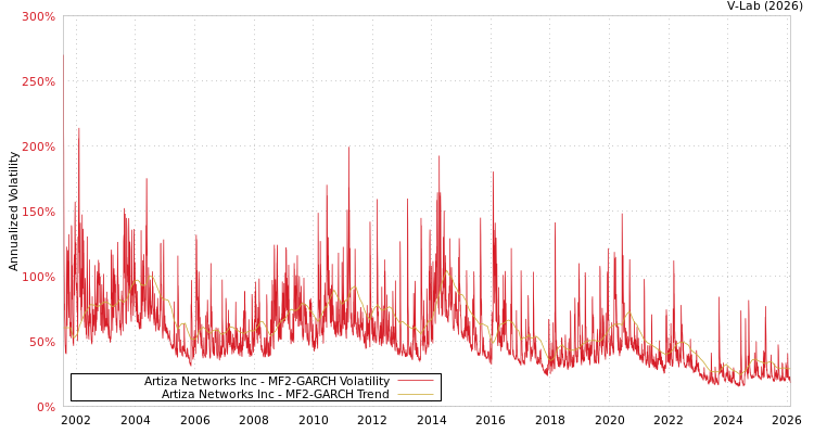 graph of Artiza Networks Inc MF2-GARCH