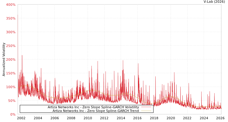 graph of Artiza Networks Inc S0GARCH