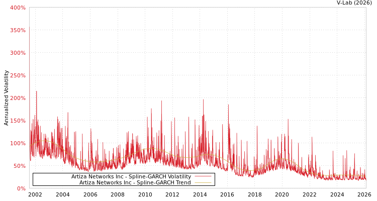 graph of Artiza Networks Inc SGARCH