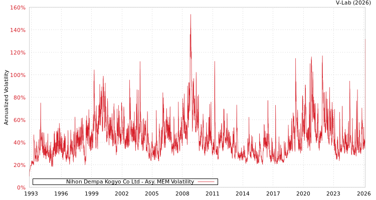 graph of Nihon Dempa Kogyo Co Ltd AMEM