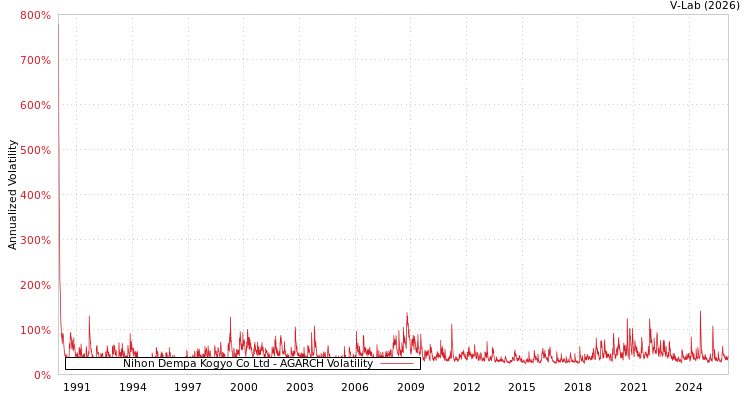 graph of Nihon Dempa Kogyo Co Ltd AGARCH