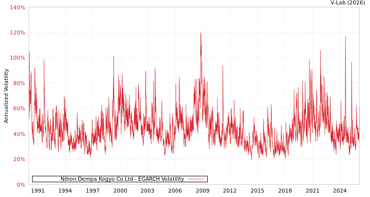 graph of Nihon Dempa Kogyo Co Ltd EGARCH