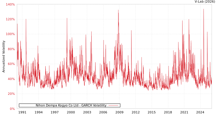graph of Nihon Dempa Kogyo Co Ltd GARCH