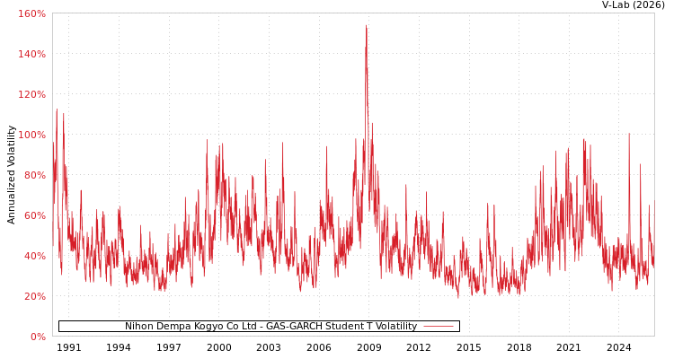 graph of Nihon Dempa Kogyo Co Ltd GAS-GARCH-T