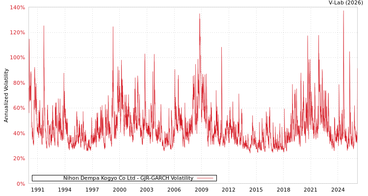 graph of Nihon Dempa Kogyo Co Ltd GJR-GARCH