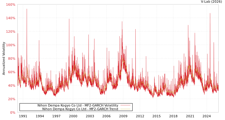 graph of Nihon Dempa Kogyo Co Ltd MF2-GARCH