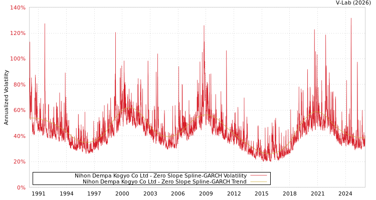 graph of Nihon Dempa Kogyo Co Ltd S0GARCH