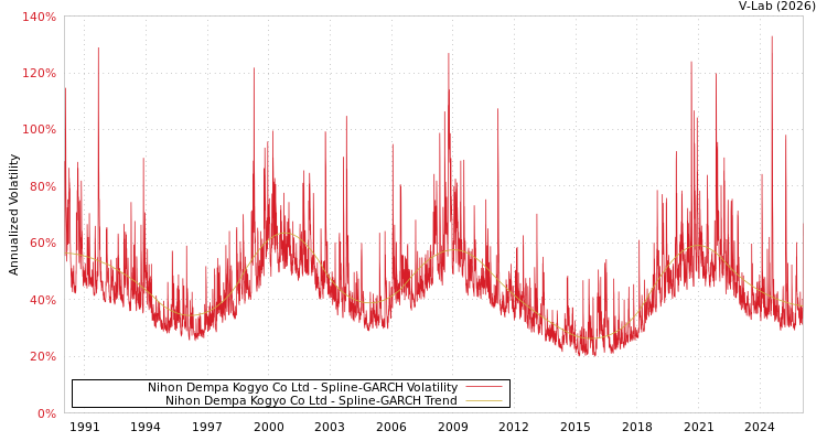 graph of Nihon Dempa Kogyo Co Ltd SGARCH