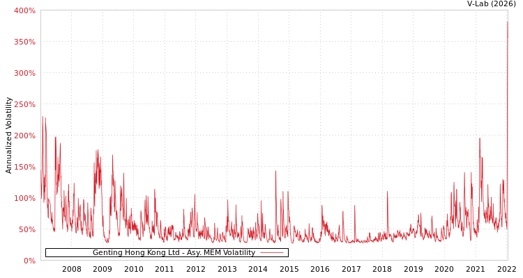 graph of Genting Hong Kong Ltd AMEM