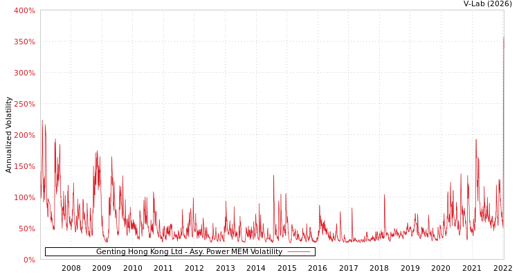 graph of Genting Hong Kong Ltd APMEM