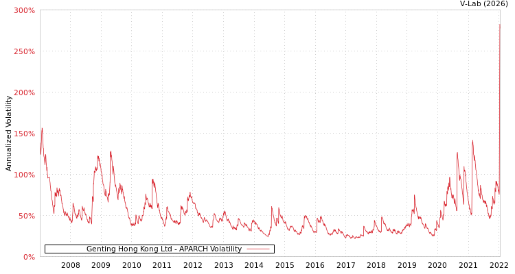 graph of Genting Hong Kong Ltd APARCH