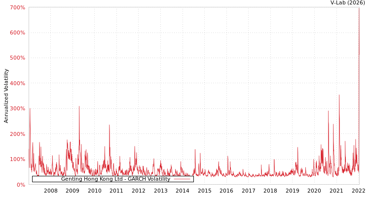 graph of Genting Hong Kong Ltd GARCH