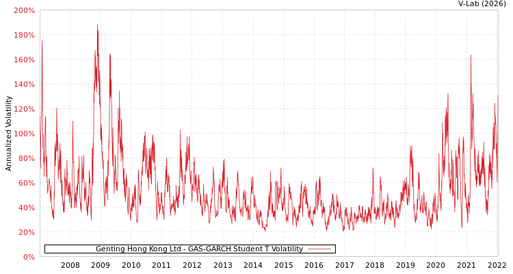graph of Genting Hong Kong Ltd GAS-GARCH-T