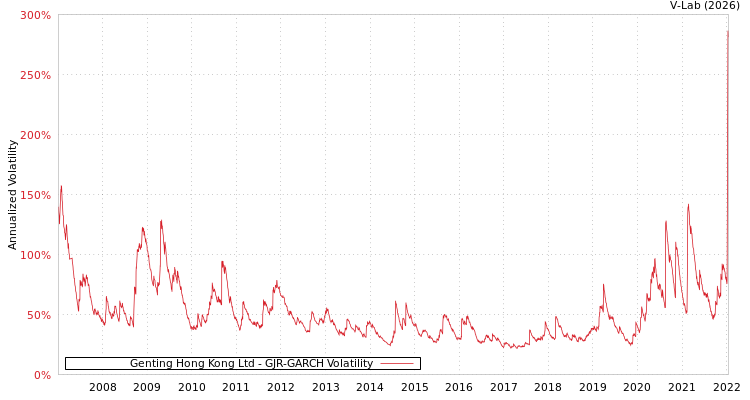 graph of Genting Hong Kong Ltd GJR-GARCH