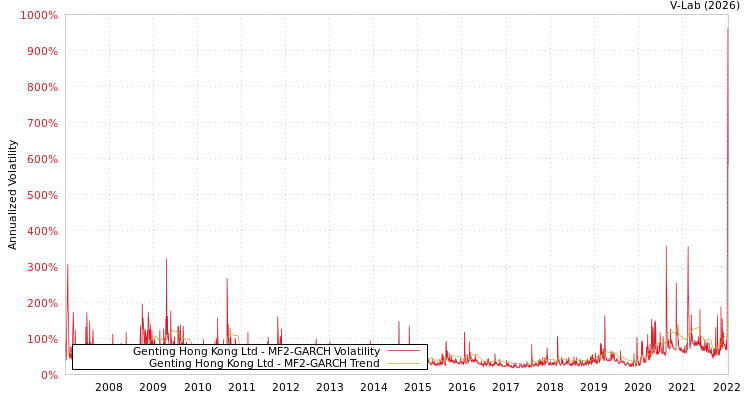 graph of Genting Hong Kong Ltd MF2-GARCH