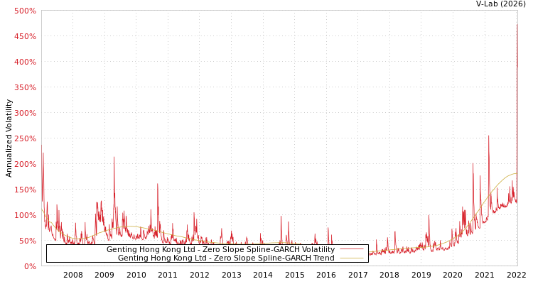 graph of Genting Hong Kong Ltd S0GARCH