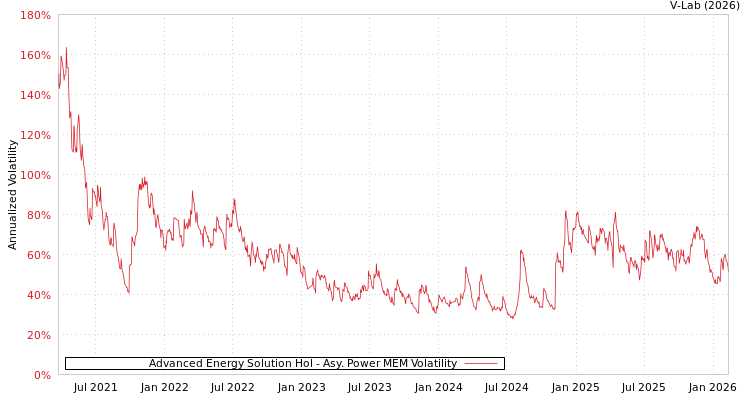 graph of Advanced Energy Solution Hol APMEM