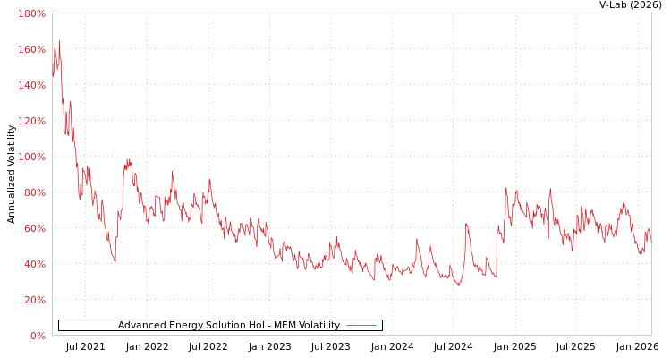 graph of Advanced Energy Solution Hol MEM