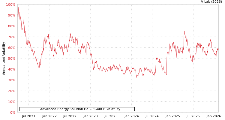 graph of Advanced Energy Solution Hol EGARCH