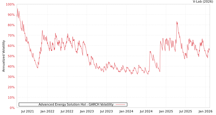 graph of Advanced Energy Solution Hol GARCH
