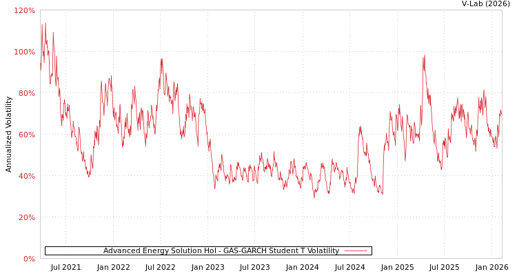 graph of Advanced Energy Solution Hol GAS-GARCH-T