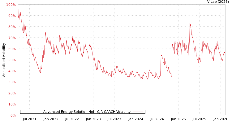graph of Advanced Energy Solution Hol GJR-GARCH