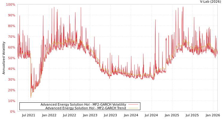 graph of Advanced Energy Solution Hol MF2-GARCH