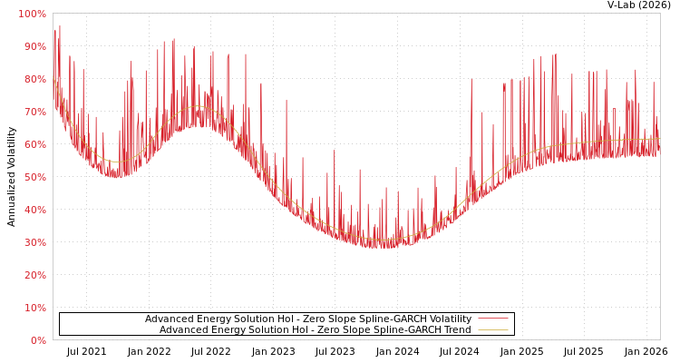 graph of Advanced Energy Solution Hol S0GARCH