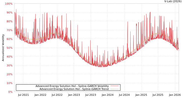 graph of Advanced Energy Solution Hol SGARCH