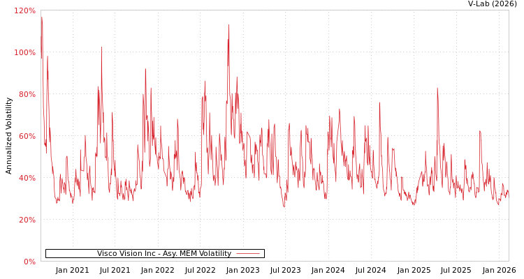 graph of Visco Vision Inc AMEM