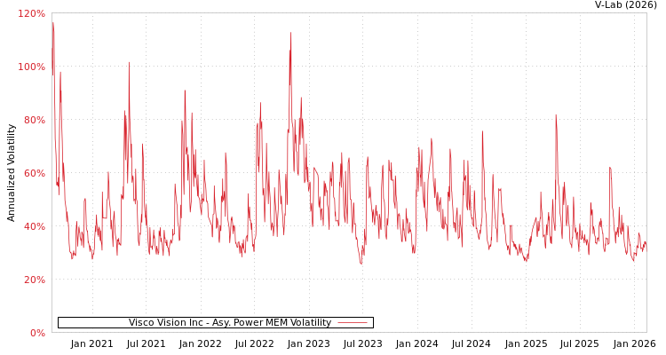 graph of Visco Vision Inc APMEM