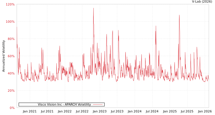 graph of Visco Vision Inc APARCH