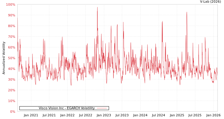 graph of Visco Vision Inc EGARCH