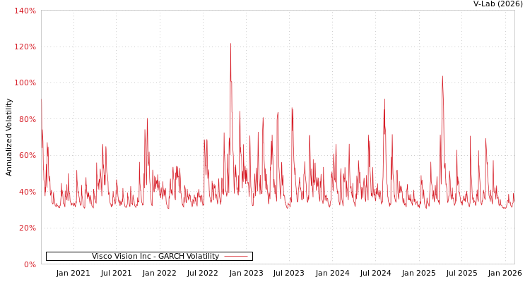 graph of Visco Vision Inc GARCH