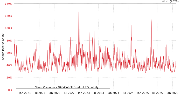 graph of Visco Vision Inc GAS-GARCH-T
