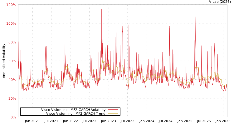 graph of Visco Vision Inc MF2-GARCH