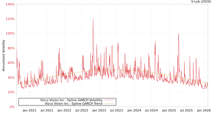 graph of Visco Vision Inc SGARCH
