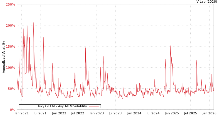 graph of Tsky Co Ltd AMEM