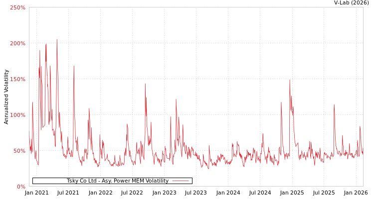 graph of Tsky Co Ltd APMEM